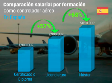 Impacto de la formación en el sueldo de controlador aéreo en España. Descubre cuánto puedes ganar según tu nivel educativo.