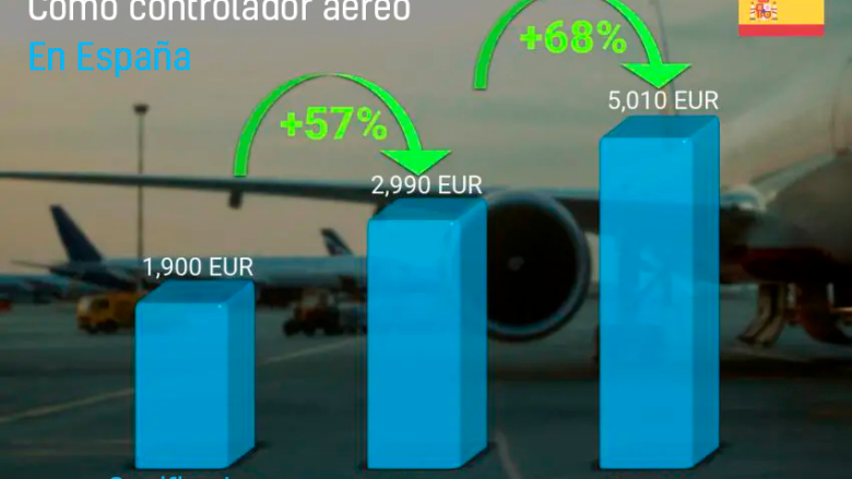 Impacto de la formación en el sueldo de controlador aéreo en España. Descubre cuánto puedes ganar según tu nivel educativo.