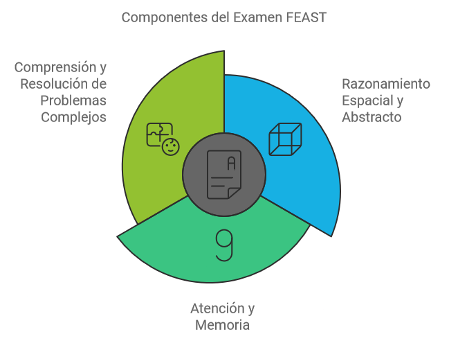 Gráfico circular que representa los componentes del examen FEAST, incluyendo comprensión y resolución de problemas complejos, razonamiento espacial y abstracto, y atención y memoria.