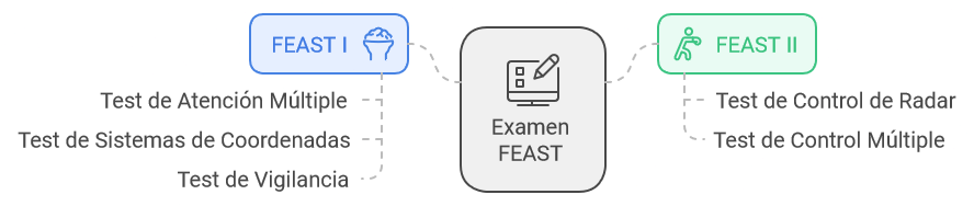 Diagrama que muestra la estructura del examen FEAST, dividiéndose en FEAST I con pruebas de atención múltiple, sistemas de coordenadas y vigilancia, y FEAST II con test de control de radar y control múltiple.