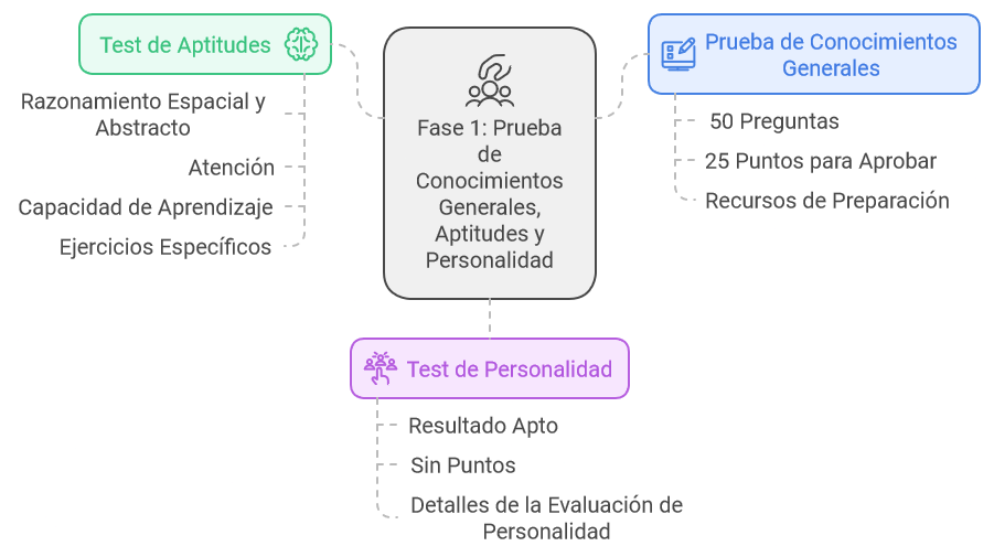 Esquema de la Fase 1 del proceso de selección de controlador aéreo en España, que incluye la prueba de conocimientos generales, test de aptitudes (razonamiento espacial, atención, y ejercicios específicos) y test de personalidad.