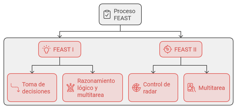 Diagrama del proceso FEAST para seleccionar controladores aéreos en España. Incluye FEAST I con toma de decisiones, razonamiento lógico y multitarea, y FEAST II con control de radar y multitarea.