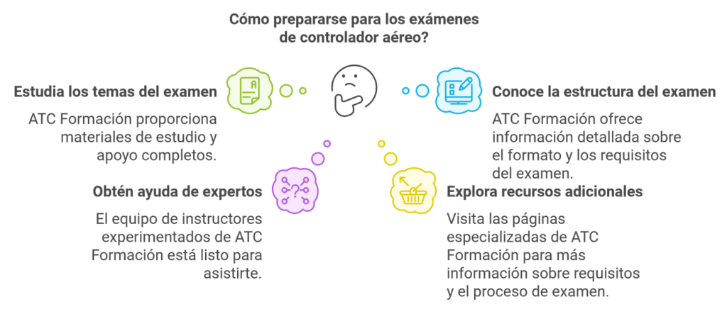 Cómo prepararse para el examen de controlador aéreo temario con ayuda experta, materiales de estudio y conocimiento del formato de examen.