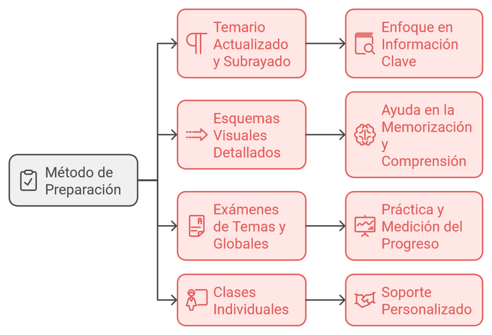 Método de preparación para el controlador aéreo temario con temario subrayado, esquemas visuales y exámenes de práctica en ATC Formación.